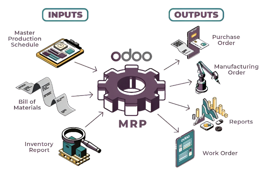 Odoo ERP for Manufacturing