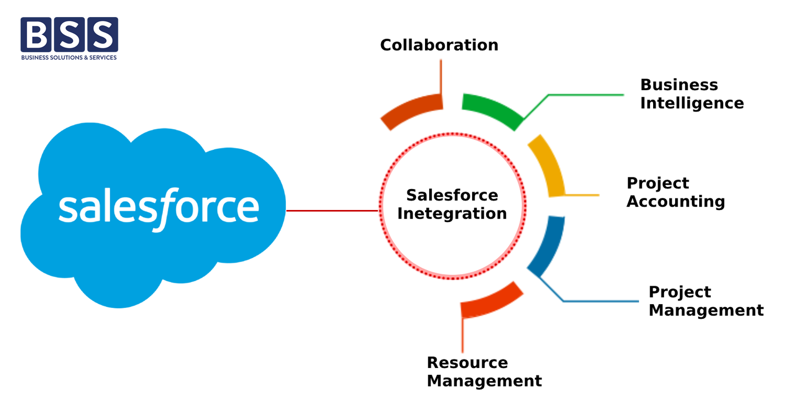 salesforce integration
