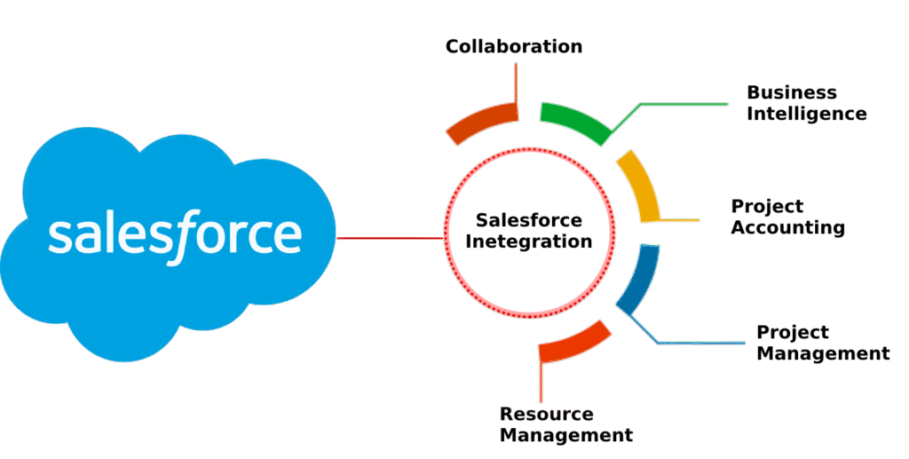 Salesforce Integration Services
