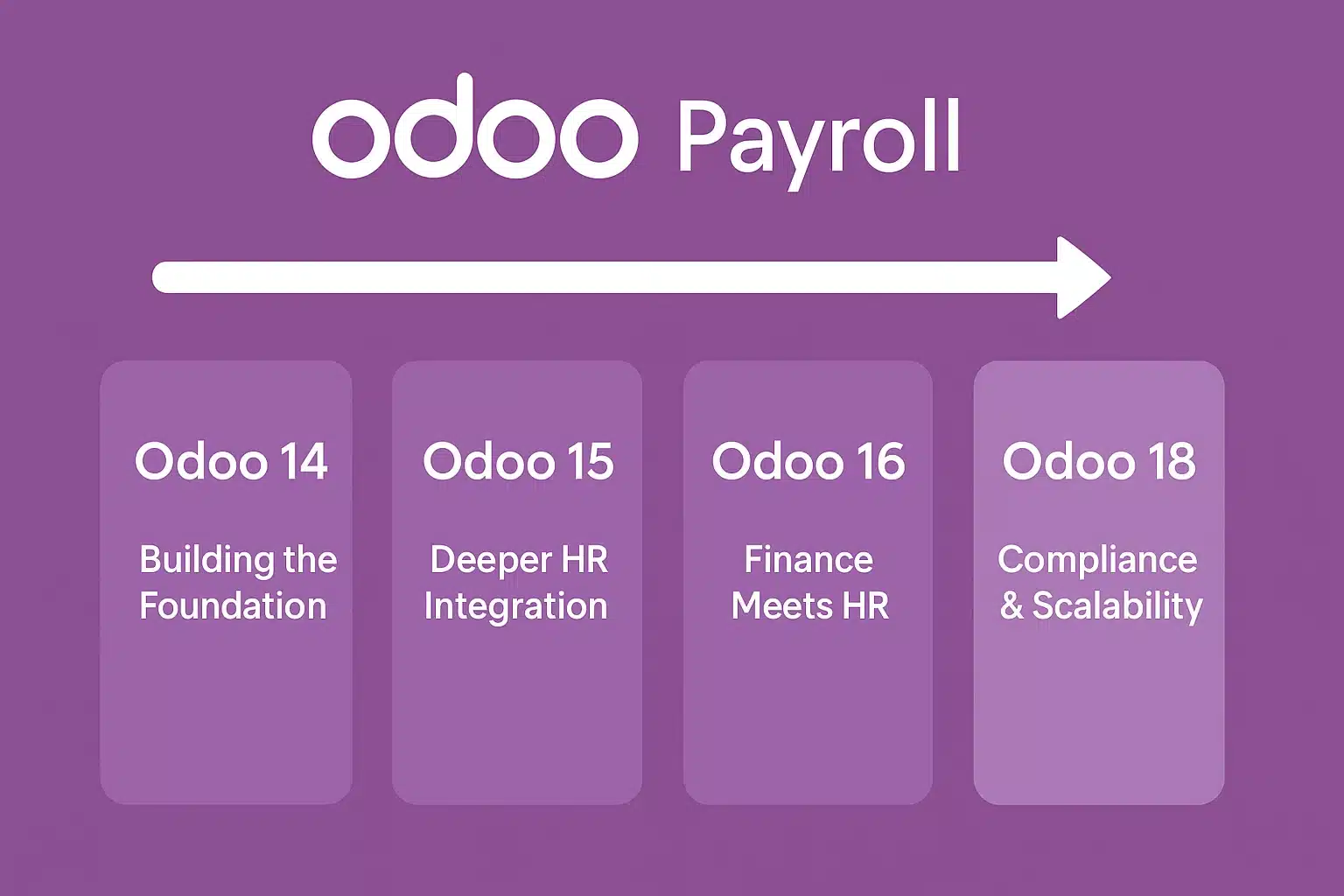 vWhat Changed in Odoo Payroll Versions 14–18?